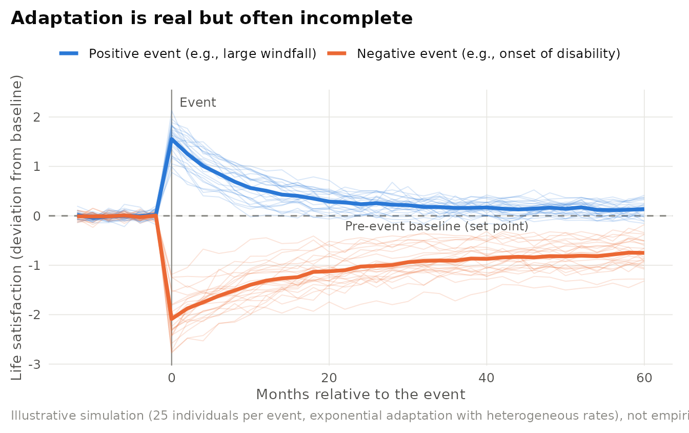 Illustrative adaptation trajectories after a positive and a negative life event. Thin lines show simulated individuals with heterogeneous reactions and adaptation rates. Thick lines show the average. Adaptation to the positive event is nearly complete, whereas adaptation to the negative event is partial, consistent with the revised set-point view (Diener et al., 2006, Lucas, 2007).