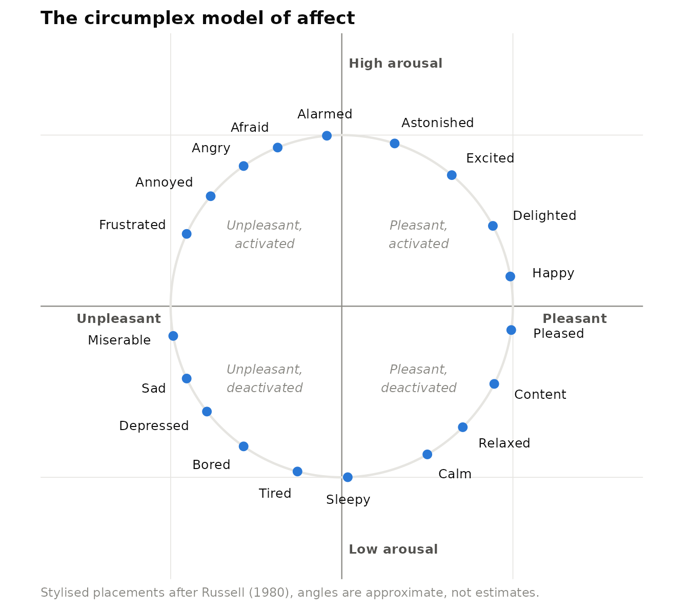 The affect circumplex. Emotion terms arranged by valence (horizontal) and arousal (vertical). Positions are approximate and stylised, following the ordering reported by Russell (1980).