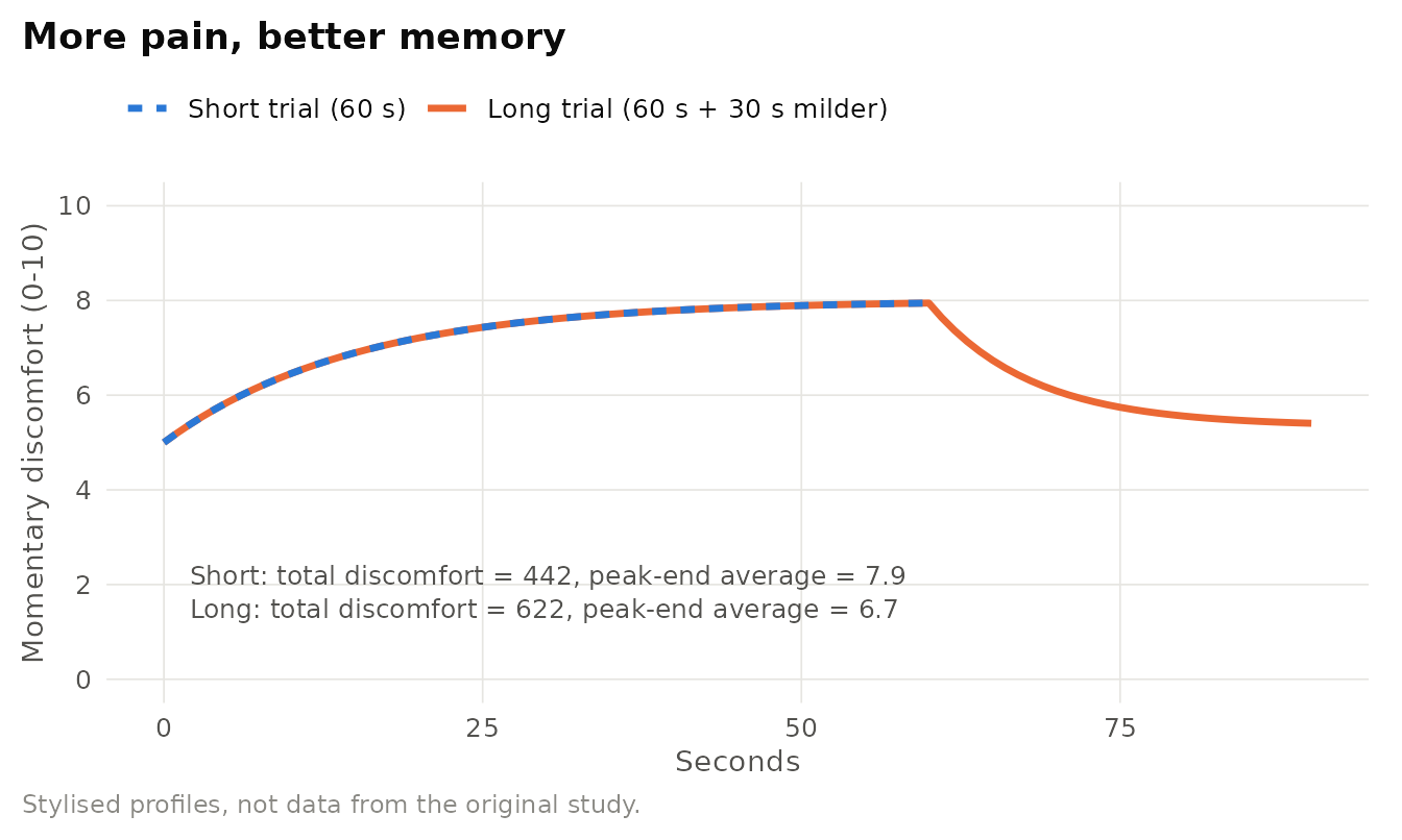 Stylised discomfort profiles modelled on the design of Kahneman et al. (1993). The long trial adds 30 seconds of milder discomfort. Total discomfort is higher, but the peak-end average is lower, so the long trial is remembered as less unpleasant.