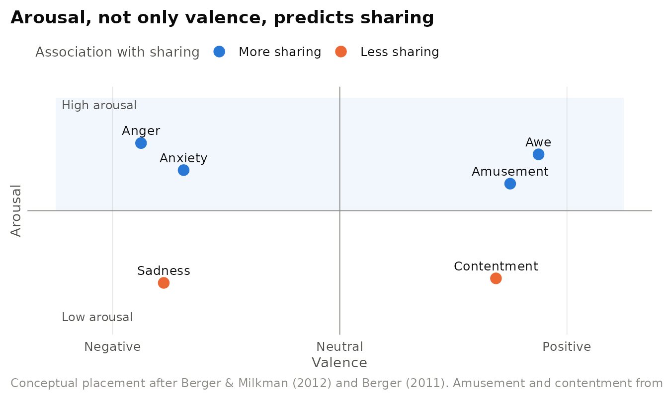 Conceptual map of emotions by valence and arousal, with the direction of their association with sharing reported by Berger & Milkman (2012) and Berger (2011). Positions are illustrative, not measured values.