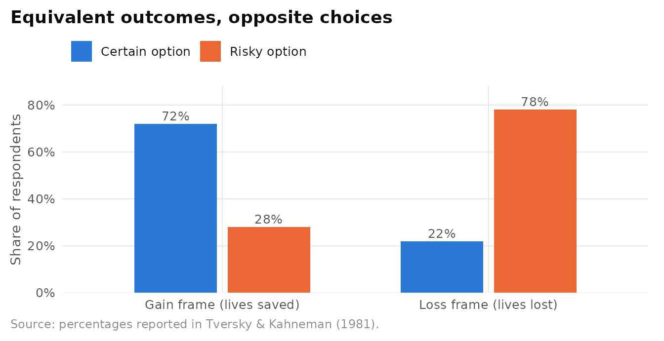 The framing of decisions. Percentages choosing the certain versus the risky programme in the Asian disease problem, as reported by Tversky & Kahneman (1981). The gain-frame problem was answered by 152 respondents and the loss-frame problem by 155.