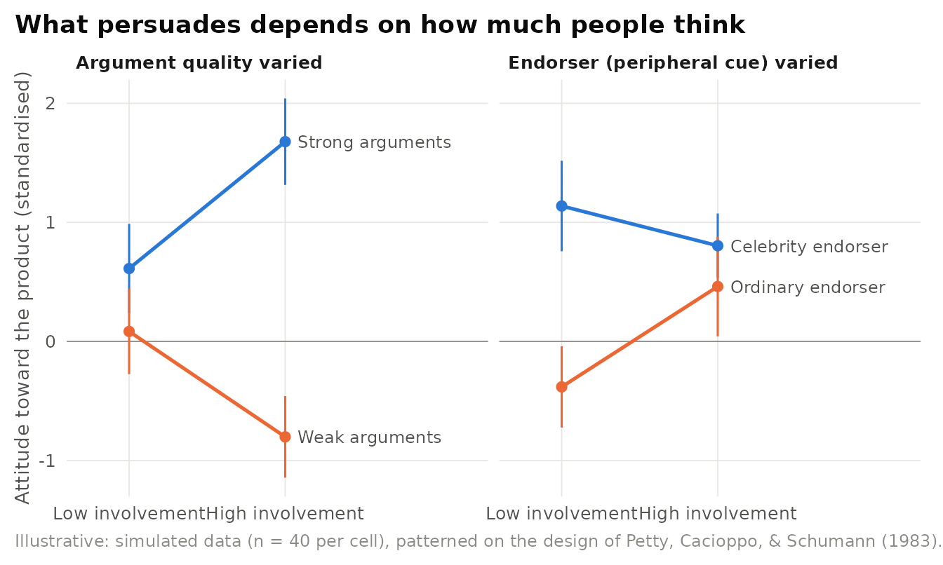 Illustrative simulation of the ELM interaction. Under high involvement, argument quality drives attitudes and the endorser matters little. Under low involvement, the pattern reverses. Points are cell means with 95% confidence intervals. Data are simulated, not empirical.