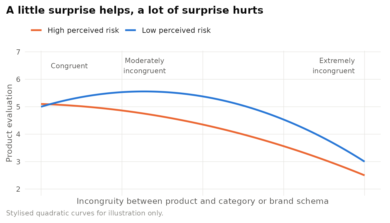 Stylised schema congruity effects. With low perceived risk, evaluations peak at moderate incongruity (resolution is rewarding). With high perceived risk, consumers prefer the norm and the advantage of moderate incongruity disappears. Pattern consistent with Meyers-Levy and Tybout (1989) and Campbell and Goodstein (2001). Illustrative curves.