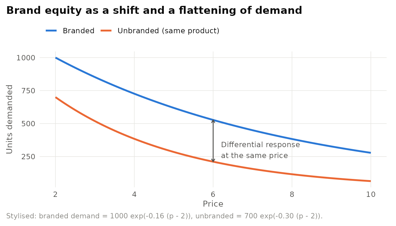 Stylised differential response. The same product sold under a strong brand name and without a brand faces different demand curves: more buyers at every price and lower price sensitivity. The vertical gap at a common price corresponds to the revenue premium measure of Ailawadi, Lehmann and Neslin (2003). Illustrative curves, not estimates.