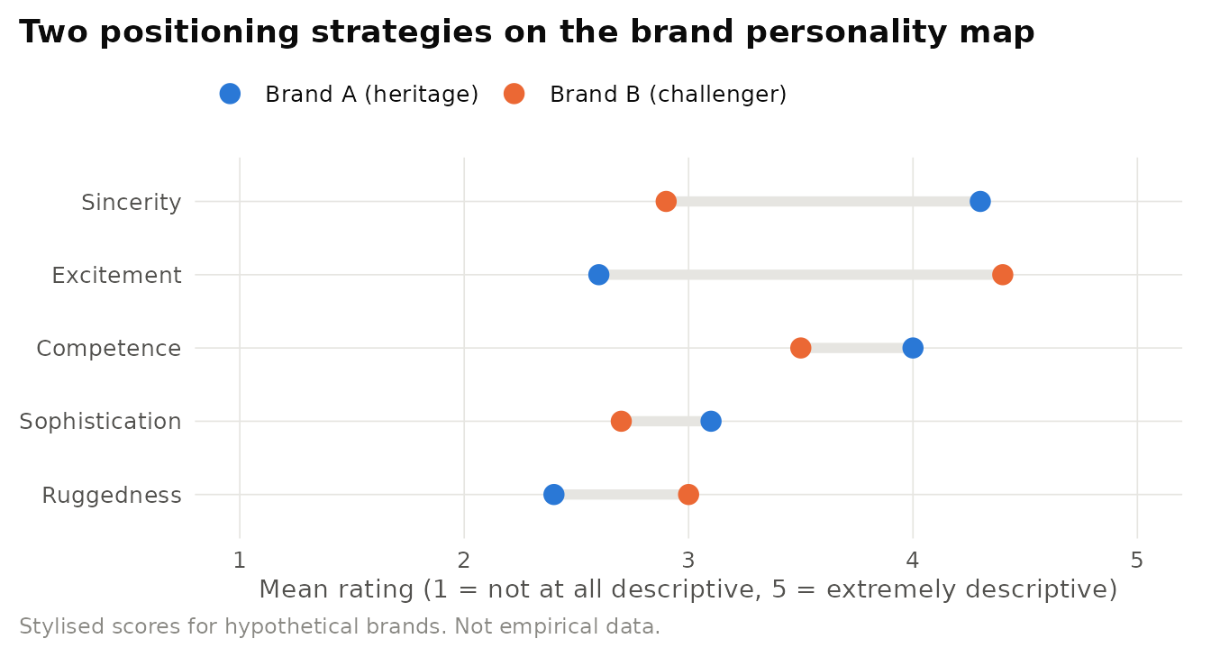 Illustrative brand personality profiles for two hypothetical brands in the same category, measured on Aaker's five dimensions (1-5 scale). Profile comparisons like this guide positioning, but within-category differences may not reproduce the five-factor structure. Stylised data.