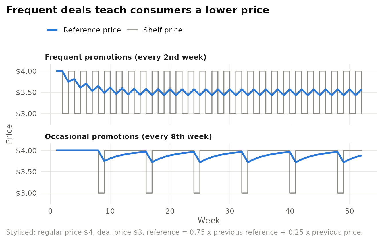 Illustrative adaptive reference prices under two promotion policies. The reference price is an exponentially weighted average of past prices. Frequent promotions pull the reference price toward the deal price, so the regular price is increasingly coded as a loss. Stylised simulation.