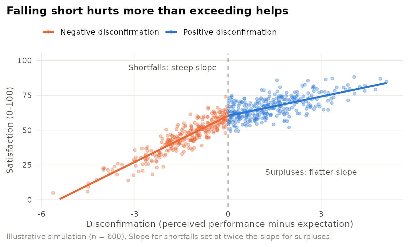 Stylised expectancy-disconfirmation relationship. Each point is a simulated customer. Satisfaction rises with disconfirmation (perceived performance minus expectations), but the slope is steeper for shortfalls than for surpluses, the asymmetry reported by Anderson and Sullivan (1993). Illustrative data, not empirical estimates.