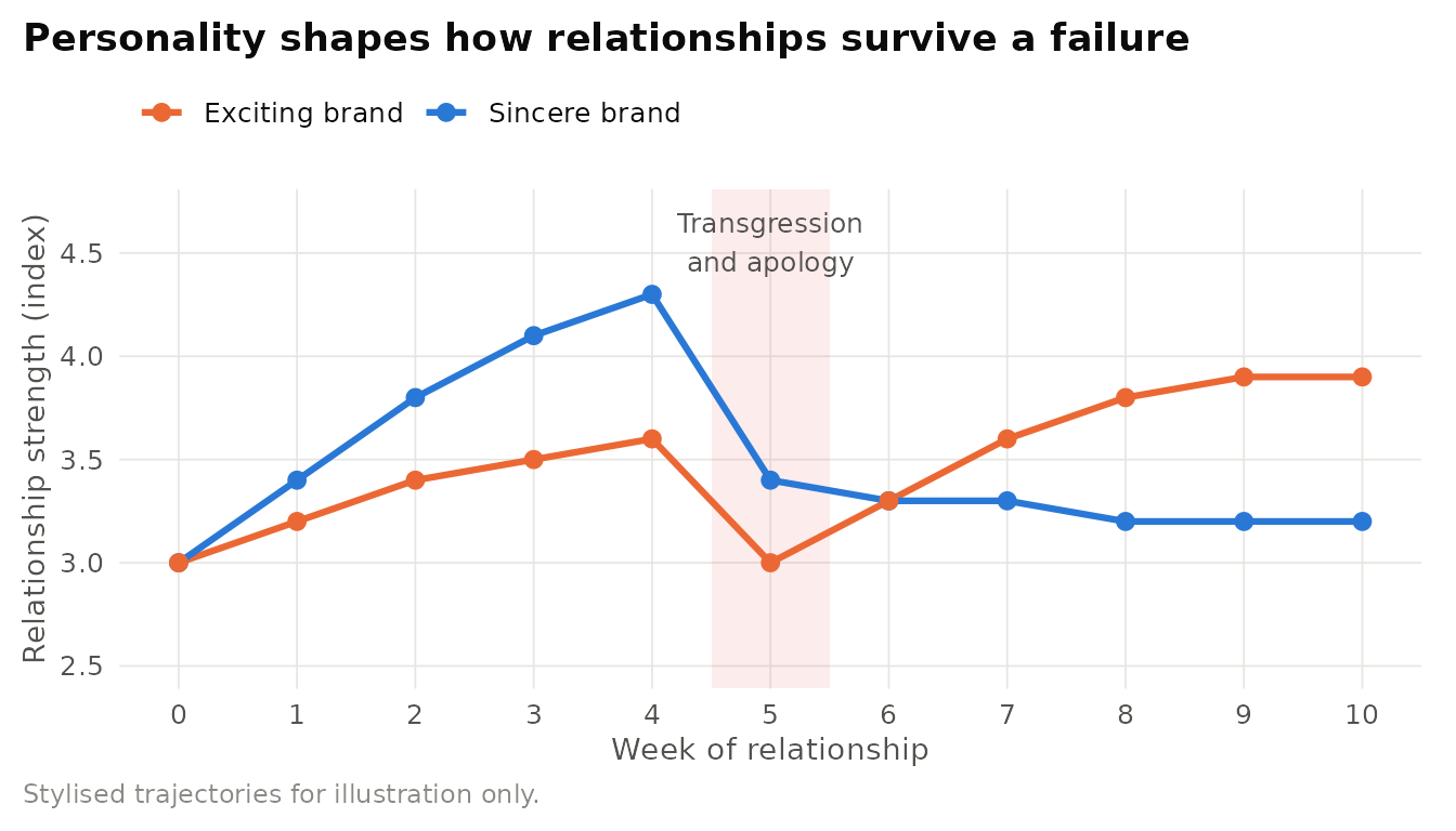 Stylised relationship trajectories after a brand transgression, following the pattern reported by Aaker, Fournier and Brasel (2004). Relationship strength with a sincere brand grows faster but does not recover after a service failure, while relationship strength with an exciting brand dips and then partially rebounds after repair. Illustrative values, not study data.