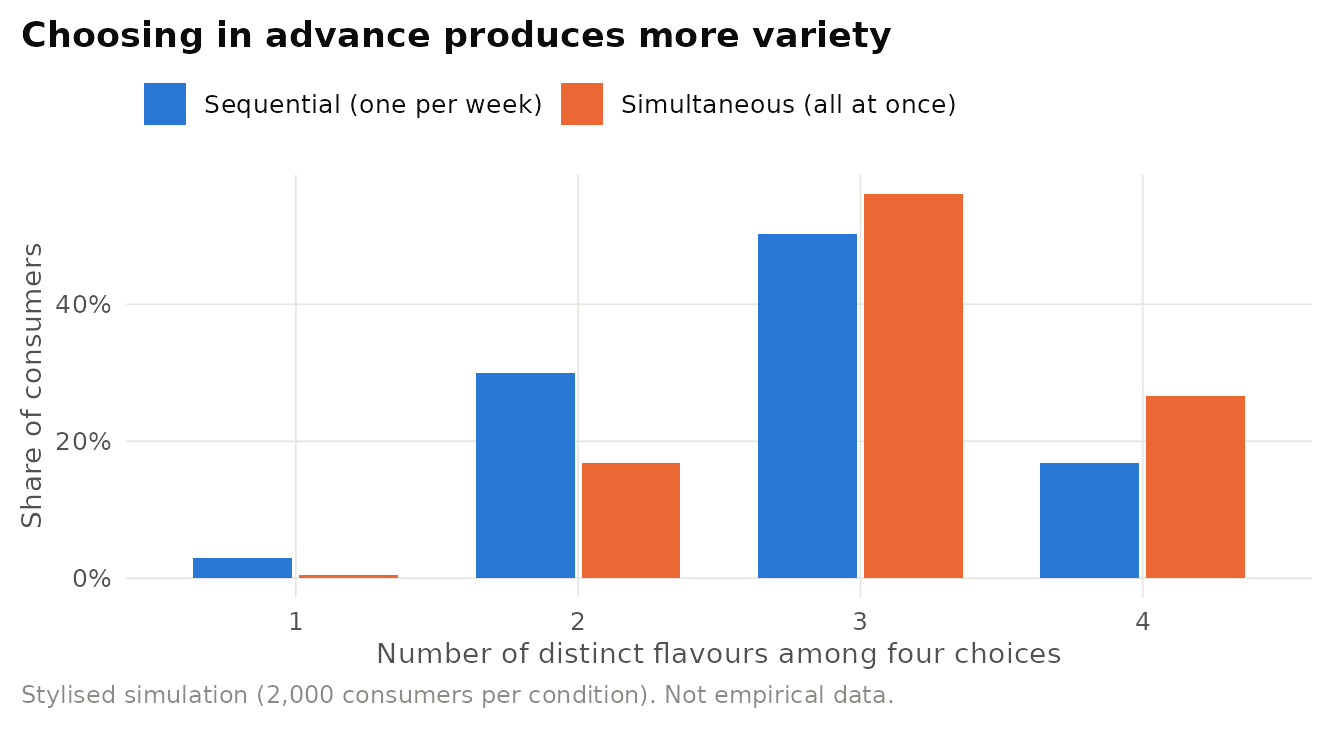 Illustrative simulation of diversification bias. Simulated consumers choose four snacks from six flavours either simultaneously (all at once, for the next four weeks) or sequentially (one each week). Simultaneous choosers spread choices across more distinct flavours, the pattern reported by Simonson (1990) and Read and Loewenstein (1995). Stylised parameters.