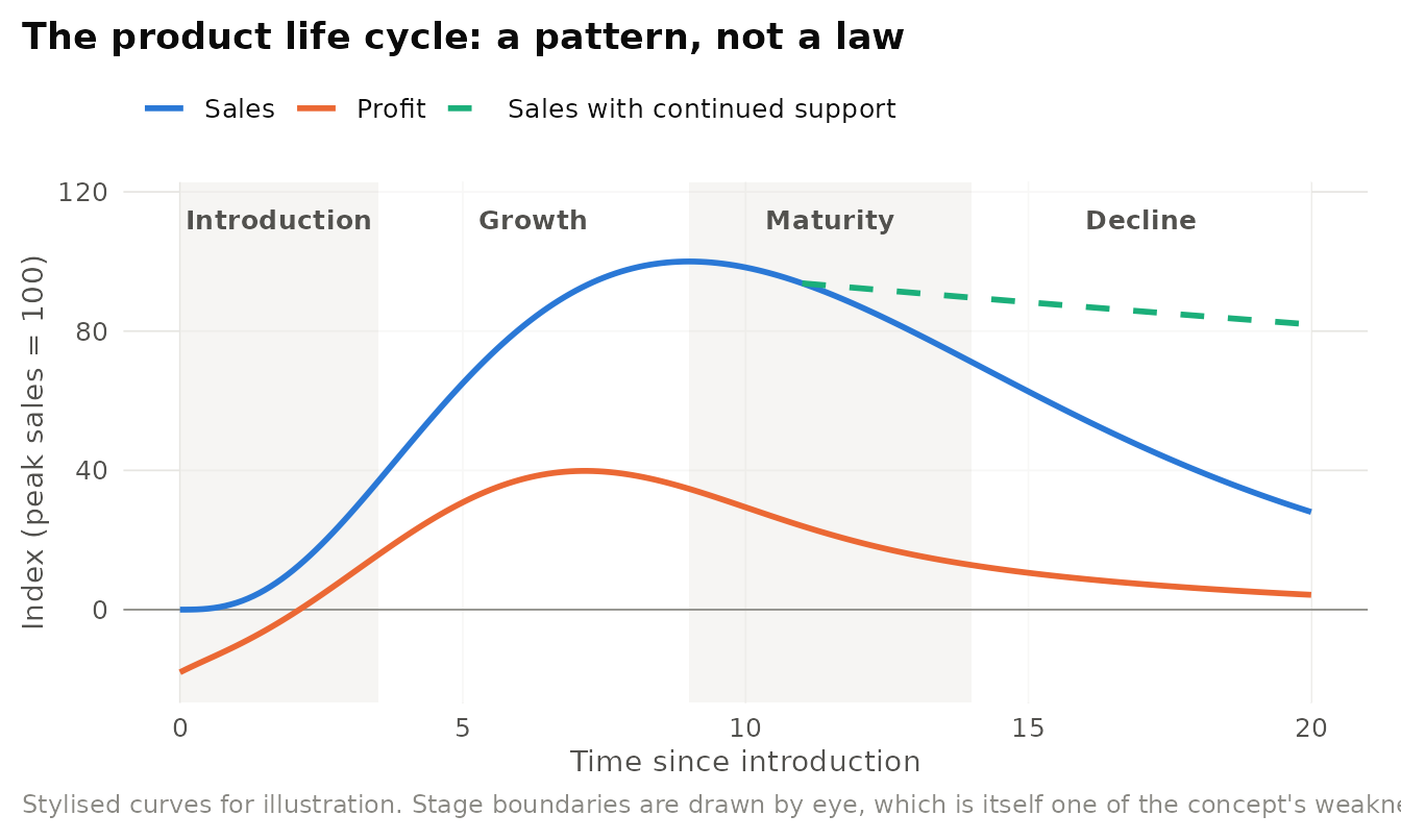 Stylised product life cycle for a product class. Sales (blue) follow an S-shaped rise and eventual decline. Profit (orange) is negative at launch and peaks before sales do, as competition compresses margins. The dashed line shows the alternative emphasised by Dhalla and Yuspeh (1976): continued support or repositioning can sustain a mature product, so decline is partly a consequence of strategy.