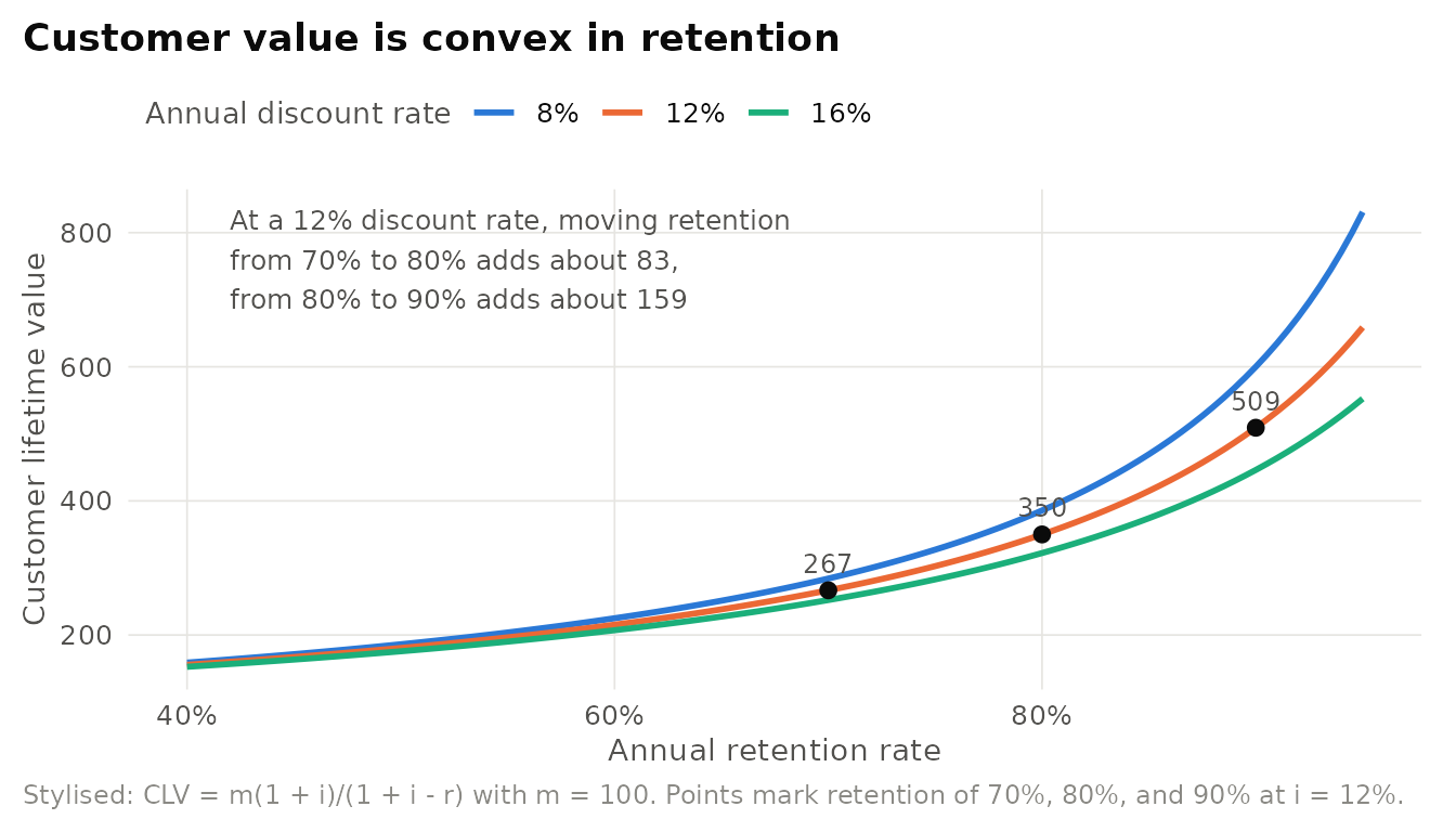 Stylised sensitivity of customer lifetime value to the annual retention rate for an annual margin of 100 and three discount rates (infinite horizon, acquisition cost excluded). Value rises slowly at low retention and steeply at high retention, so the same retention gain is worth more to a firm that already retains well.