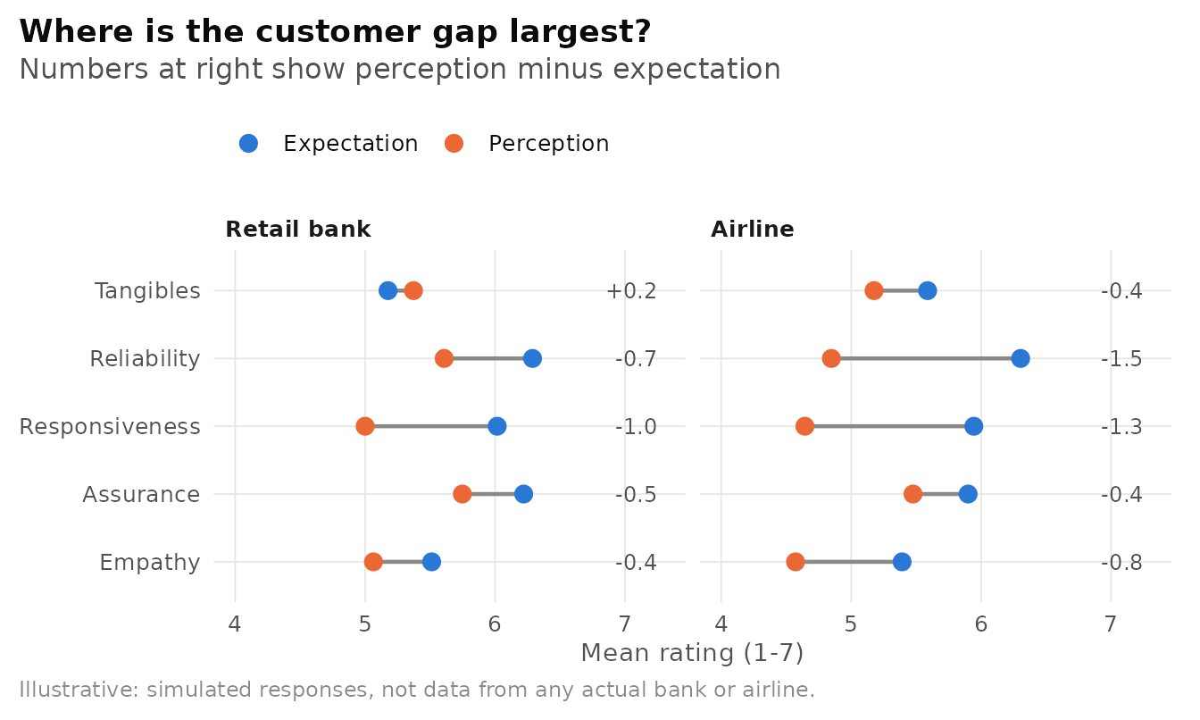 Illustrative SERVQUAL gap analysis with simulated survey data (250 respondents per service, 7-point scales). Each line connects the mean perception (orange) with the mean expectation (blue). Longer lines indicate larger customer gaps. The largest stylised gaps are in reliability and responsiveness, the dimensions most directly under operational control.