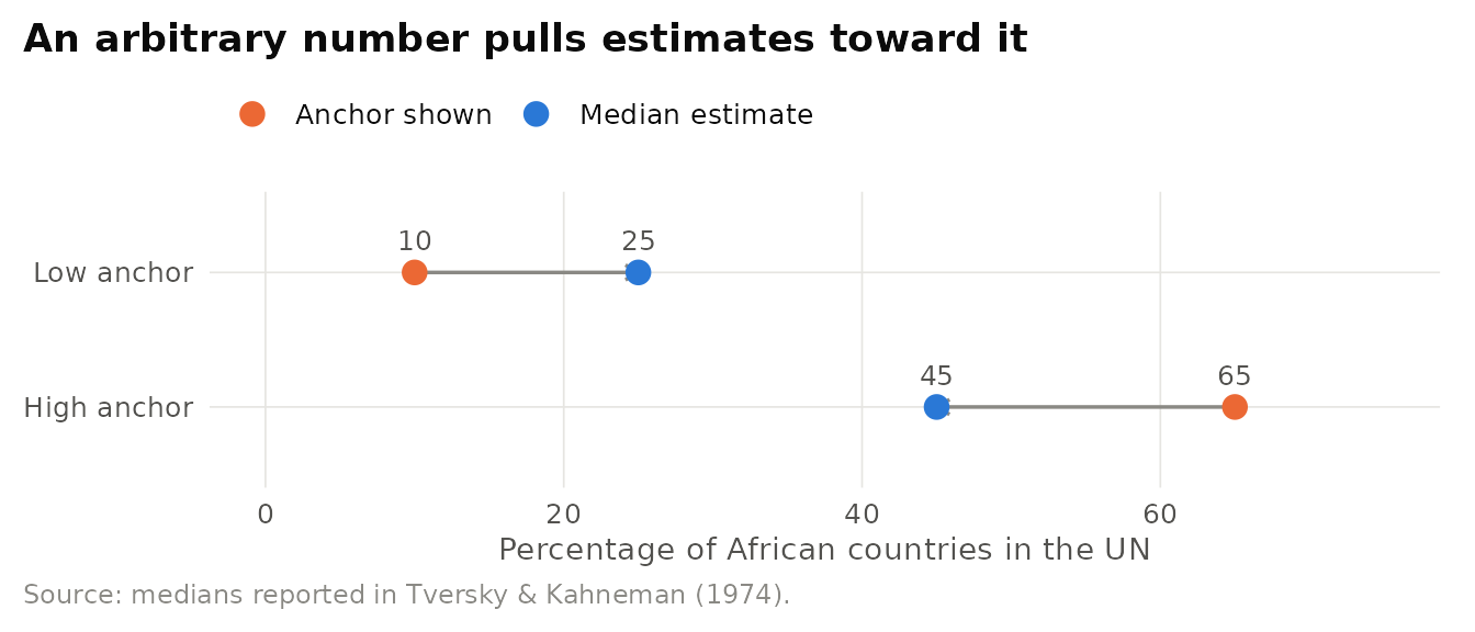 Anchoring with an arbitrary number. Median estimates of the percentage of African countries in the United Nations after participants saw a wheel of fortune stop at 10 or 65, as reported by Tversky & Kahneman (1974).