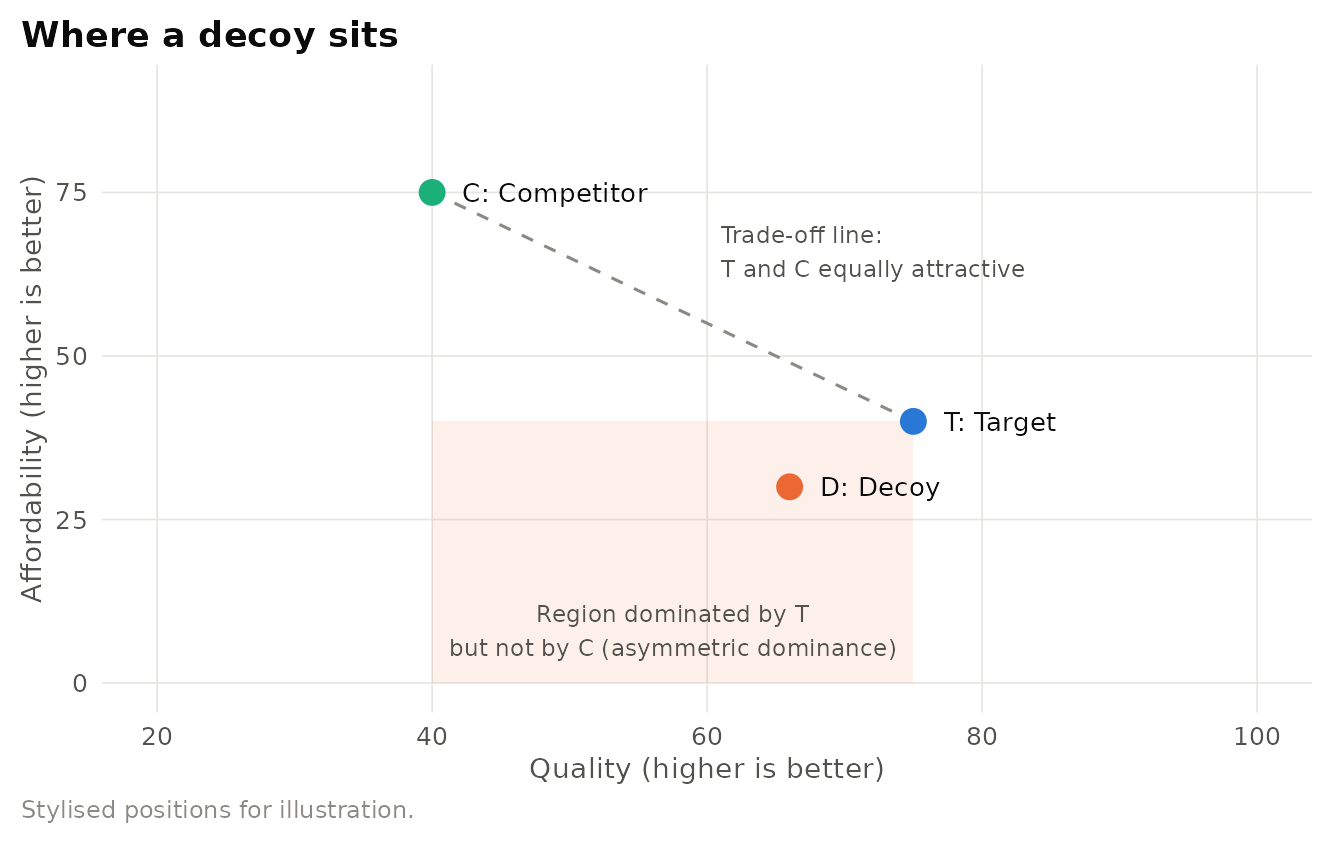 Stylised attribute space for the decoy effect. The decoy (D) is worse than the target (T) on both quality and affordability but is not dominated by the competitor (C). Its presence makes T look better by comparison. Positions are illustrative.