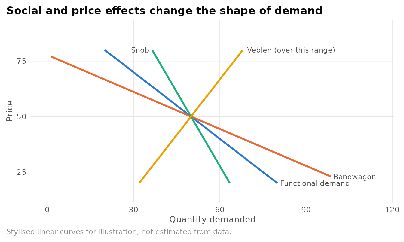 Stylised market demand curves. Relative to functional demand, a bandwagon effect makes demand more price-elastic, a snob effect makes it less elastic, and a Veblen effect can produce an upward-sloping segment over a range of prices. All curves pass through a common point for comparison.