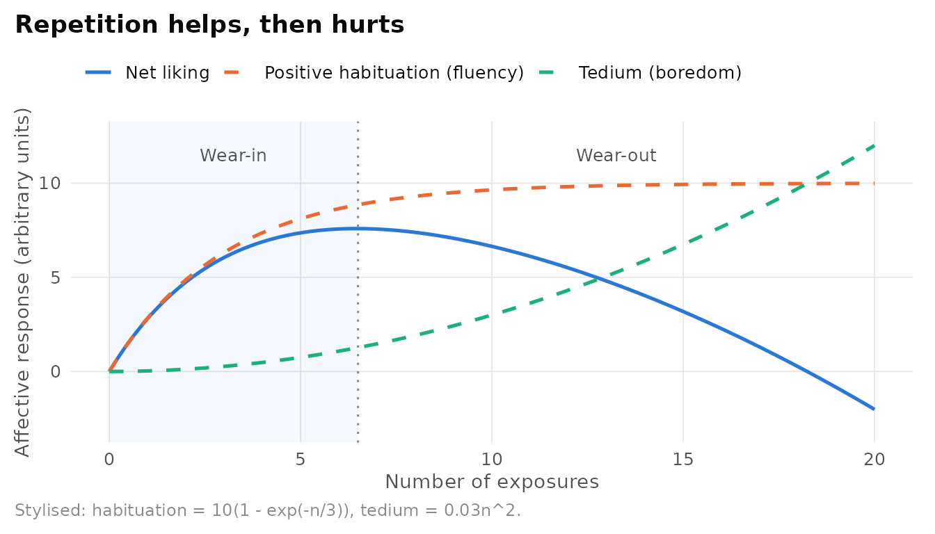 Stylised two-factor model of repetition. Positive habituation rises quickly and saturates, tedium accumulates with repetition. Net liking first rises (wear-in) and then declines (wear-out). Curves are illustrative functions, not estimates.