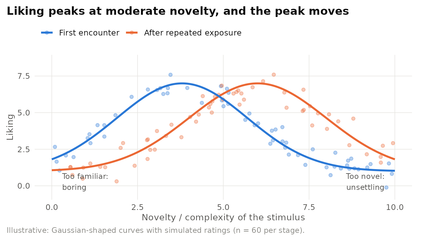 Illustrative inverted-U between novelty and liking. With repeated exposure, simple stimuli become boring and the preferred level of novelty shifts upward. Curves are stylised functions, points are simulated ratings.