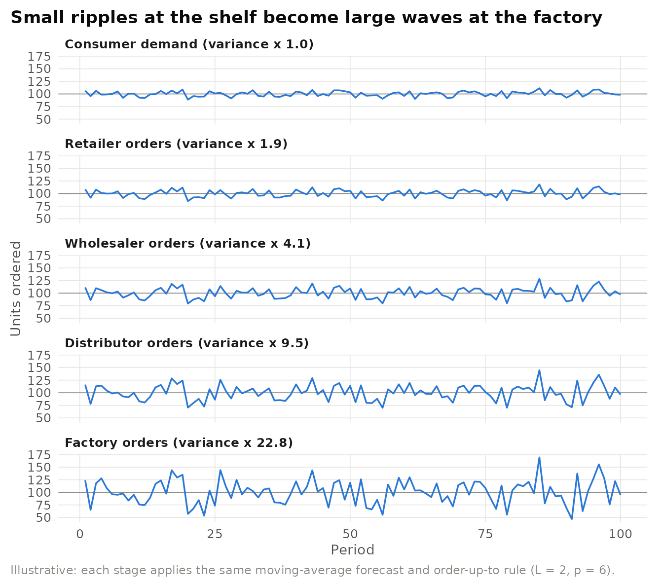 Illustrative simulation of demand signal processing. Consumer demand is stationary (mean 100, standard deviation 5). Each stage forecasts with a six-period moving average of the orders it receives and follows an order-up-to rule with a two-period lead time. Variance multiples relative to consumer demand are shown in the panel titles. Simulated data, not an actual supply chain.