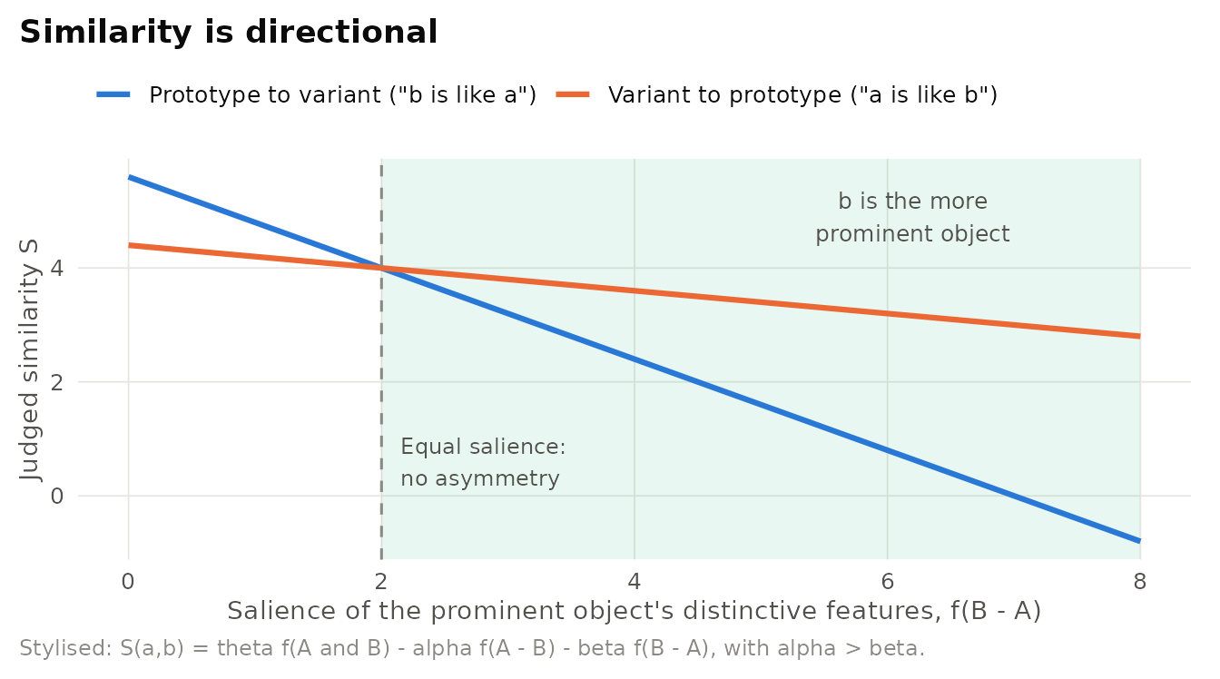 Stylised predictions of Tversky's contrast model. As the prominent object's distinctive features become more salient, the variant-to-prototype judgement ('a is like b') stays high while the prototype-to-variant judgement falls. Parameters are illustrative (theta = 1, alpha = 0.8, beta = 0.2).