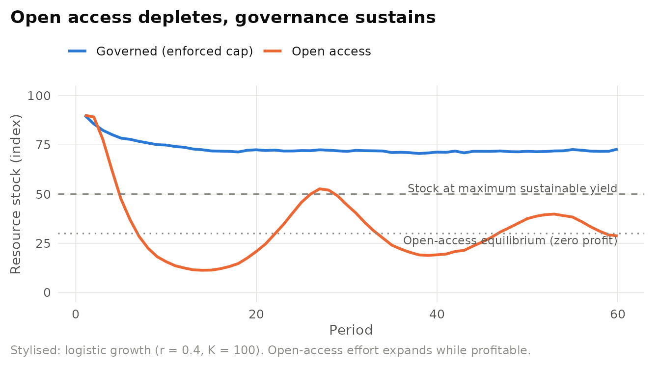 Stylised resource dynamics. Under open access, users expand effort while harvesting is profitable, driving the stock down toward the level at which profits vanish. Under a governed regime with a cap set below maximum sustainable yield and enforced by monitoring, the stock stabilises at a high level. Logistic growth with small random shocks.