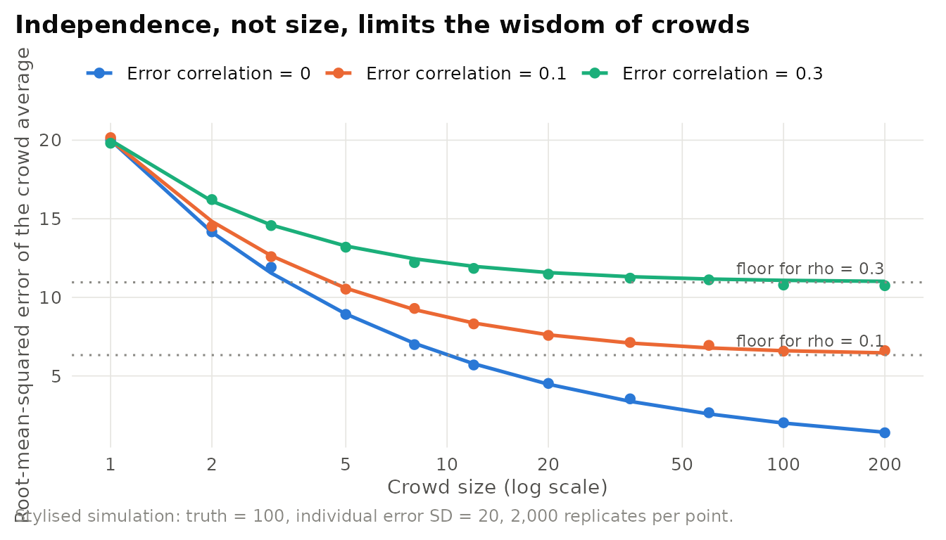 Illustrative simulation of crowd accuracy. With independent errors, the error of the crowd's average falls steadily with crowd size. With even modestly correlated errors, accuracy plateaus: beyond a few dozen members, adding people barely helps. Points are simulated, lines show the analytical expectation.