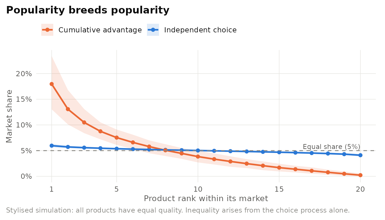 Illustrative simulation of cumulative advantage. Twenty products of identical quality compete for 2,000 sequential consumers in 300 simulated markets. Under independent choice, shares are nearly equal. Under cumulative advantage (choice probability proportional to prior adoptions + 1), the top-ranked product captures a far larger share. Lines show the mean share at each rank. Bands show the 10th-90th percentiles across markets.