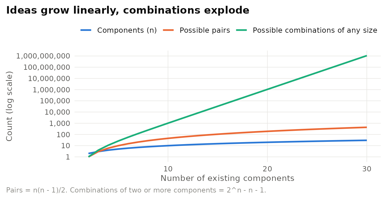 The combinatorial explosion behind recombinant growth. The number of possible pairs grows quadratically with the number of components, and the number of possible subsets of any size grows exponentially. Deterministic counts, not data.