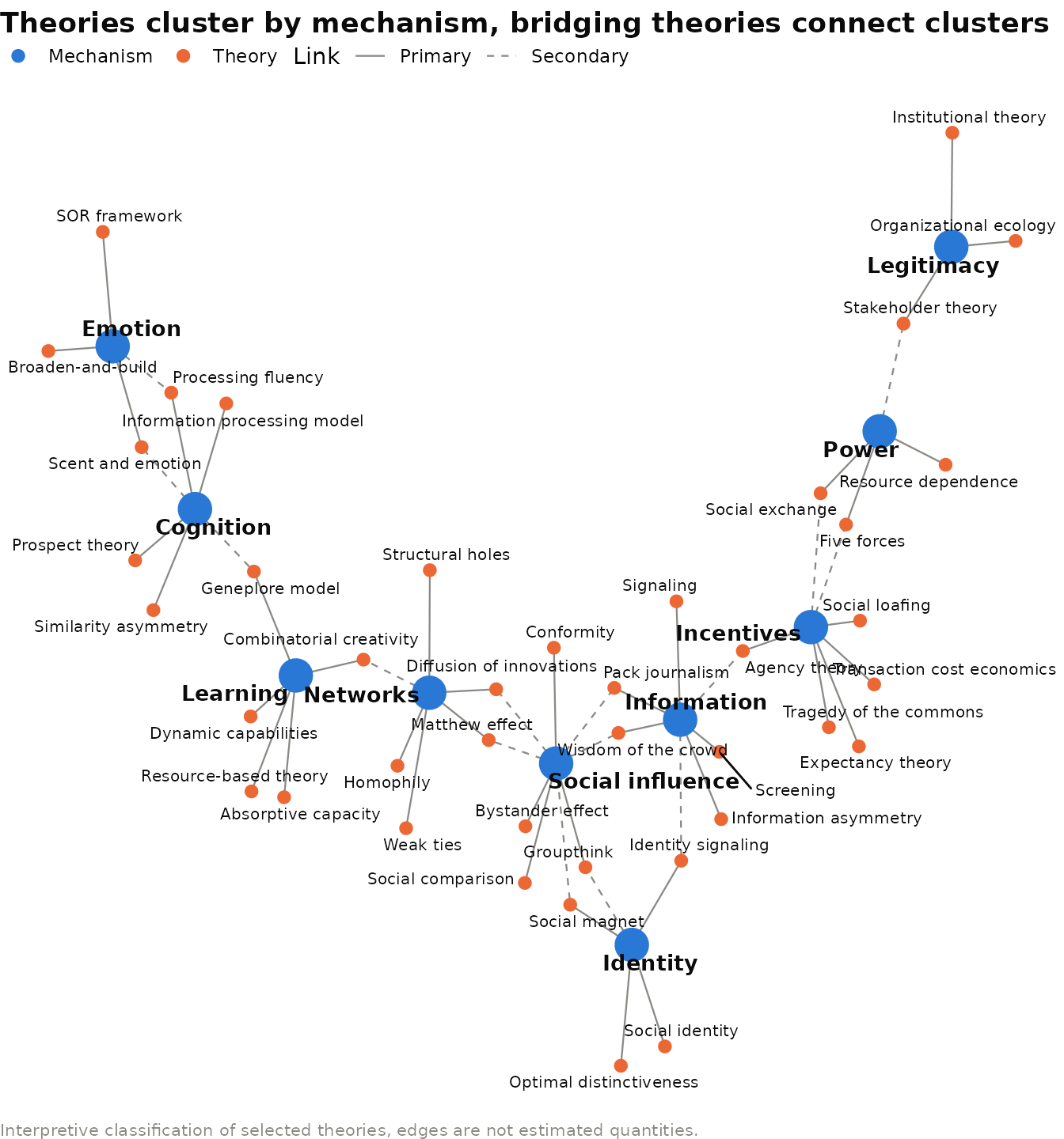 A map of selected theories by mechanism. Large nodes are mechanisms. Small nodes are theories from this book. Solid edges link a theory to its primary mechanism. Dashed edges to a secondary mechanism. The classification is the author's interpretive synthesis, not an empirical estimate.