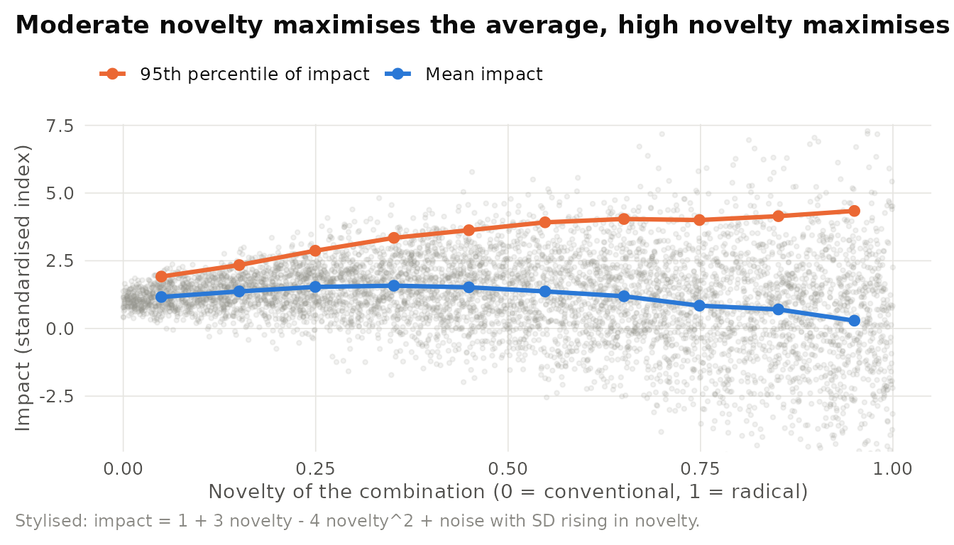 Stylised relationship between novelty and impact. Mean impact follows an inverted U (familiar combinations are reliable but unremarkable. Radical ones often fail), while the 95th percentile peaks at higher novelty because novel combinations have higher variance. Illustrative simulation of 6,000 hypothetical projects, not empirical data.