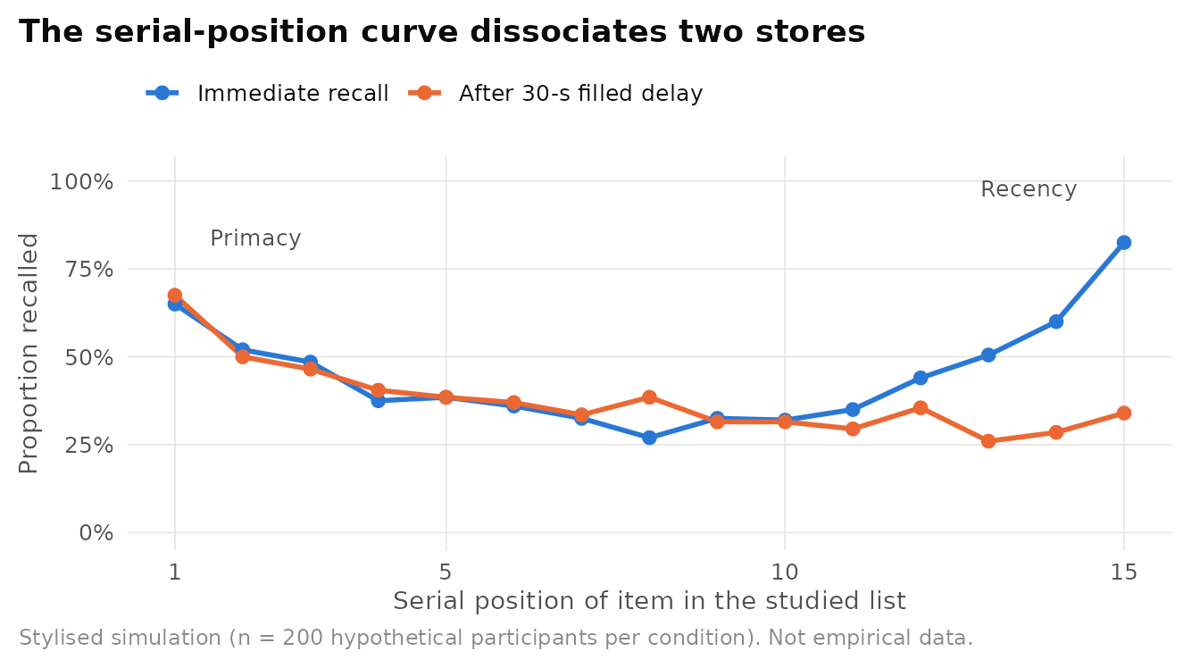 Stylised serial-position curves for immediate and delayed free recall of a 15-item list. Primacy (early items) reflects rehearsal-driven transfer to long-term memory. Recency (late items) reflects the short-term store and disappears after a filled delay. Simulated data for 200 hypothetical participants per condition. Pattern consistent with Murdock (1962) and Glanzer and Cunitz (1966).