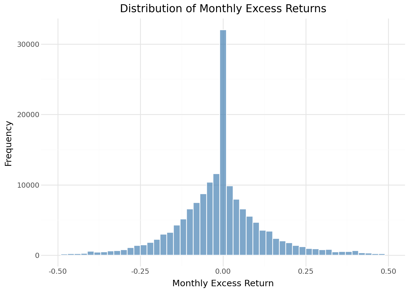 Histogram showing the distribution of monthly excess returns.