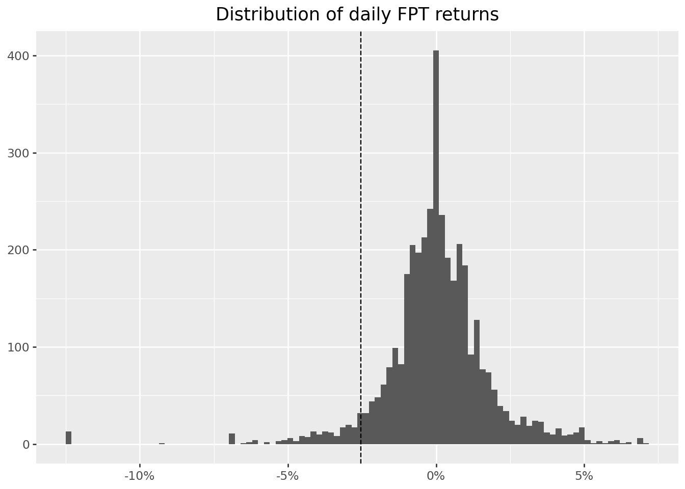 Title: Distribution of daily FPT stock returns in percent. The figure shows a histogram of daily returns. The vertical line indicates that the historical five percent quantile of daily returns was around negative three percent.