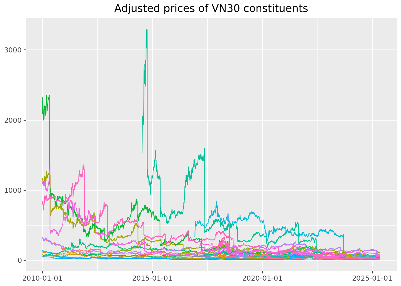 Title: Stock prices of VN30 index constituents.