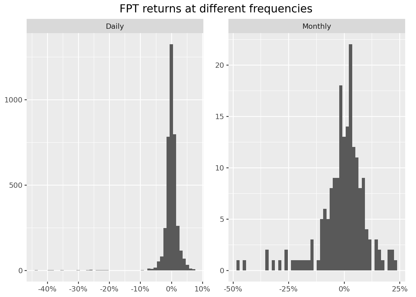 Title: Distribution of FPT returns across different frequencies. The figure shows the distribution of daily and monthly returns in two separate facets.