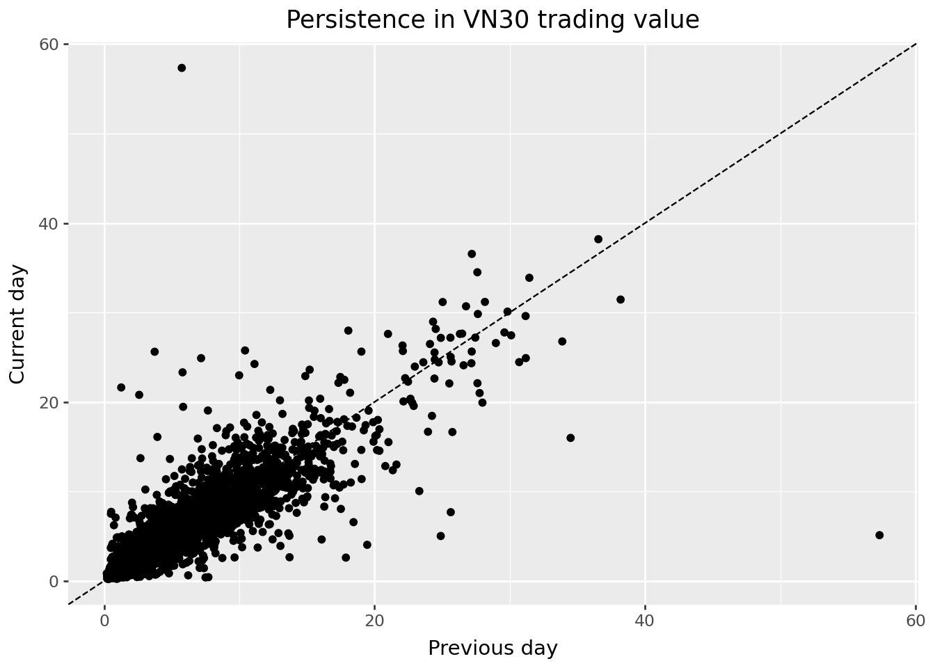 Title: Aggregate daily trading volume of VN30 index constitutens. The figure shows a volatile time series of daily trading volume.