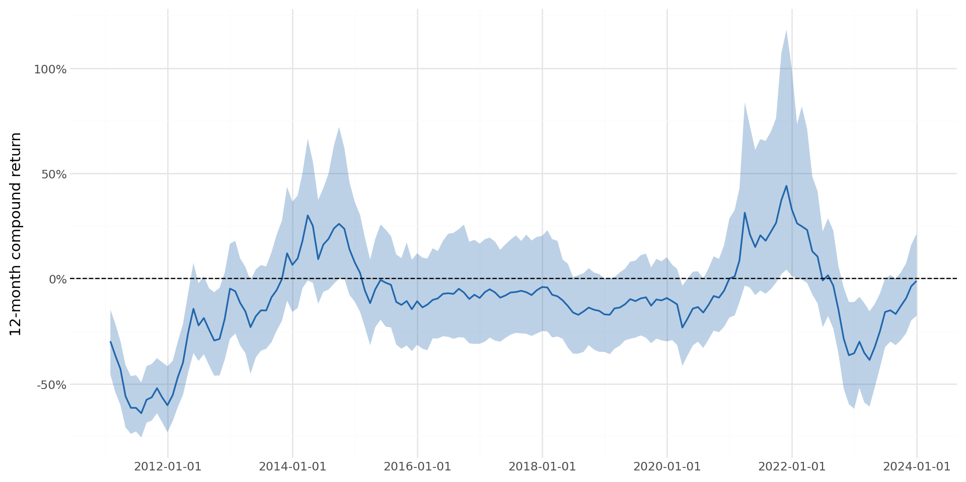 Time series chart showing the distribution of 12-month rolling stock returns in Vietnam.