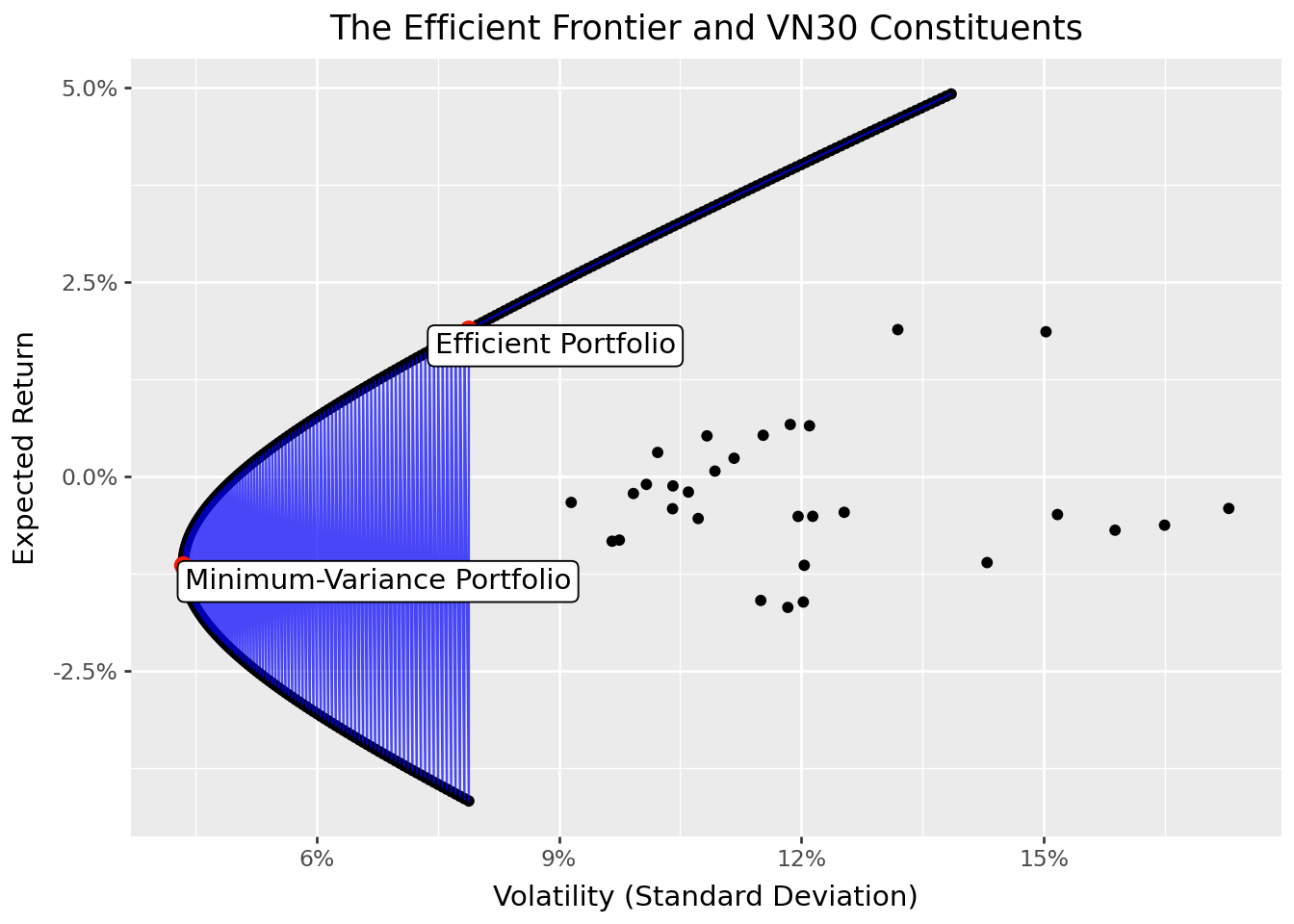 Title: Efficient frontier constructed from historical data for VN30 index constituents. The figure shows VN30 index constituents in a mean-variance diagram. A hyperbola indicates the efficient frontier of portfolios that dominate the individual holdings in the sense that they deliver higher expected returns for the same level of volatility.