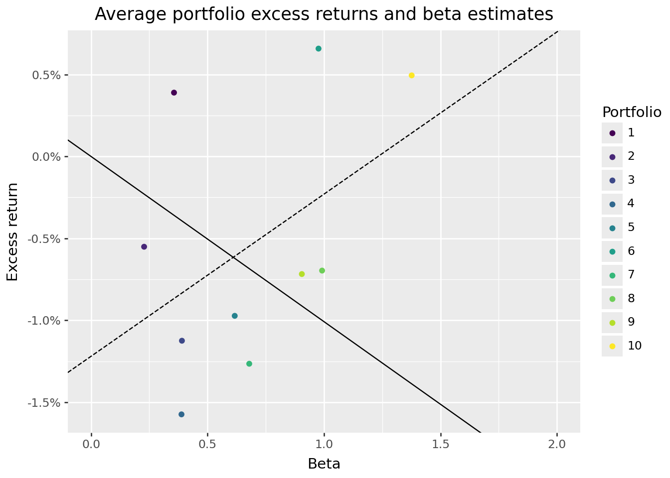 Title: Average portfolio excess returns and beta estimates. The figure shows a scatter plot of the average excess returns per beta portfolio with average beta estimates per portfolio on the horizontal axis and average excess returns on the vertical axis. An increasing solid line indicates the security market line. A dashed increasing line with lower slope than the security market line indicates that the CAPM prediction is not valid for the data.