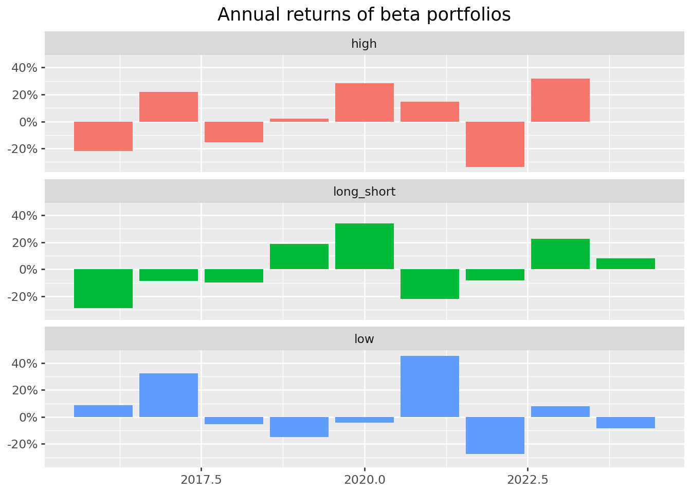 Title: Annual returns of beta portfolios. The figure shows bar charts of annual returns of long, short, and long-short beta portfolios with years on the horizontal axis and returns on the vertical axis. Each portfolio is plotted in its own facet.