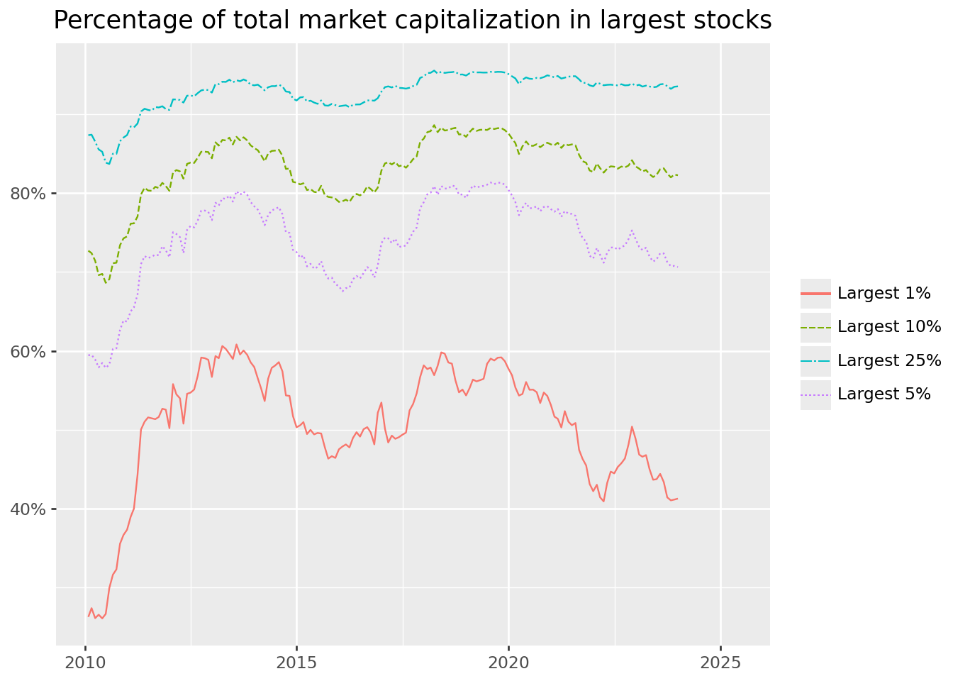 Title: Percentage of total market capitalization in largest stocks. The figure shows a line chart with four different lines that are relatively stable during the entire sample period. The largest 1 percent of all stocks on average comprise around 40 percent of the entire market capitalization. For the largest 25 percent, the share is around 90 percent.