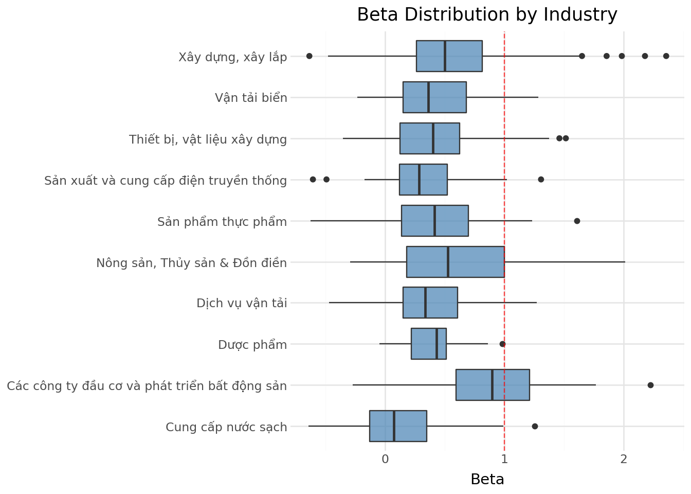 Box plots showing beta distributions by industry, ordered by median beta.