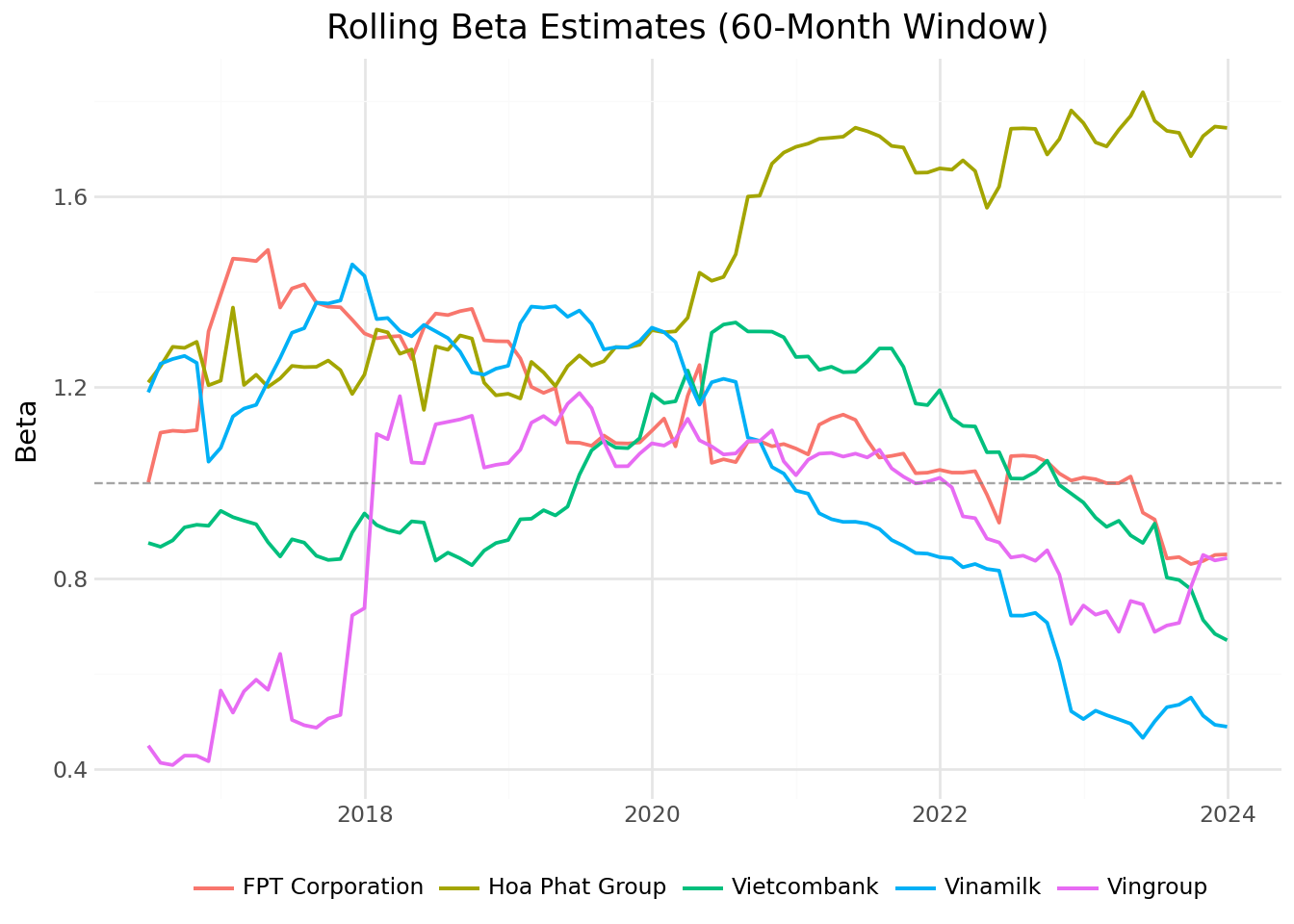 Line chart showing time series of beta estimates for five Vietnamese stocks from different industries.