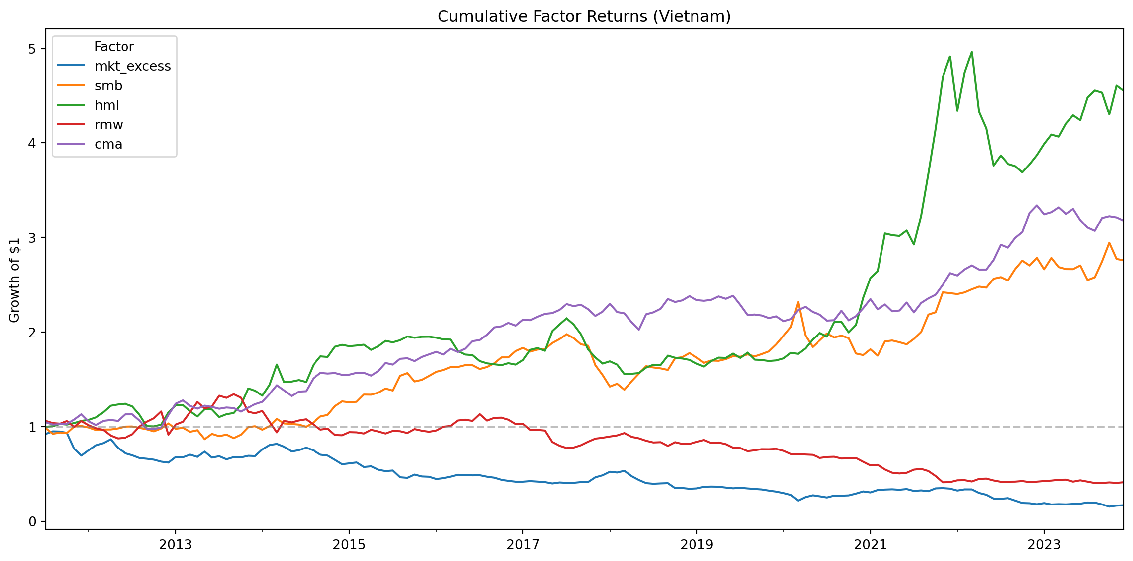 Line chart showing cumulative factor returns over time.