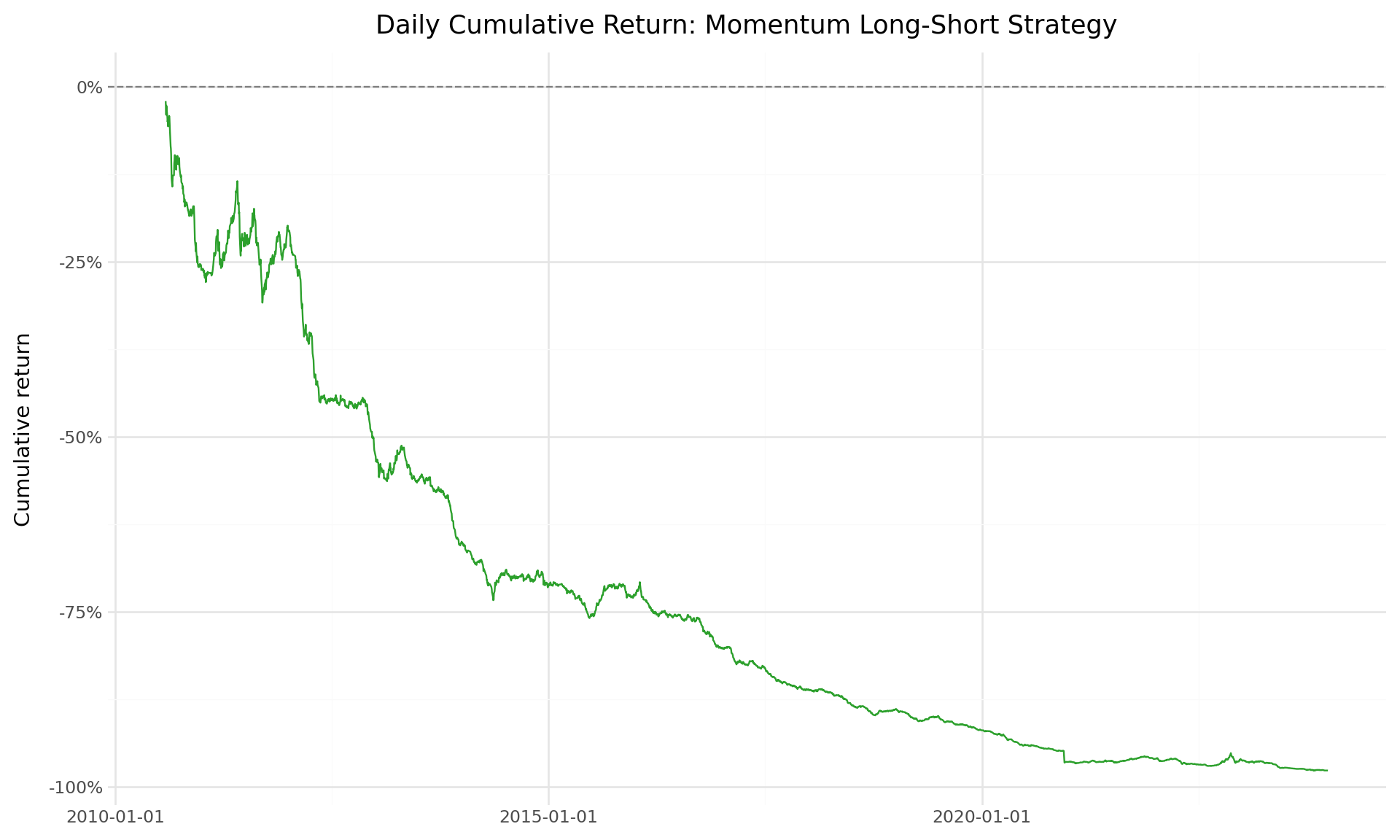 A line chart showing the cumulative daily returns of the momentum long-short strategy, with finer granularity than the monthly version.