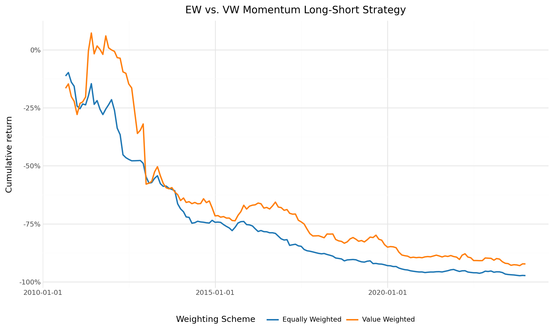 A line chart comparing the cumulative returns of EW and VW momentum long-short strategies over time.