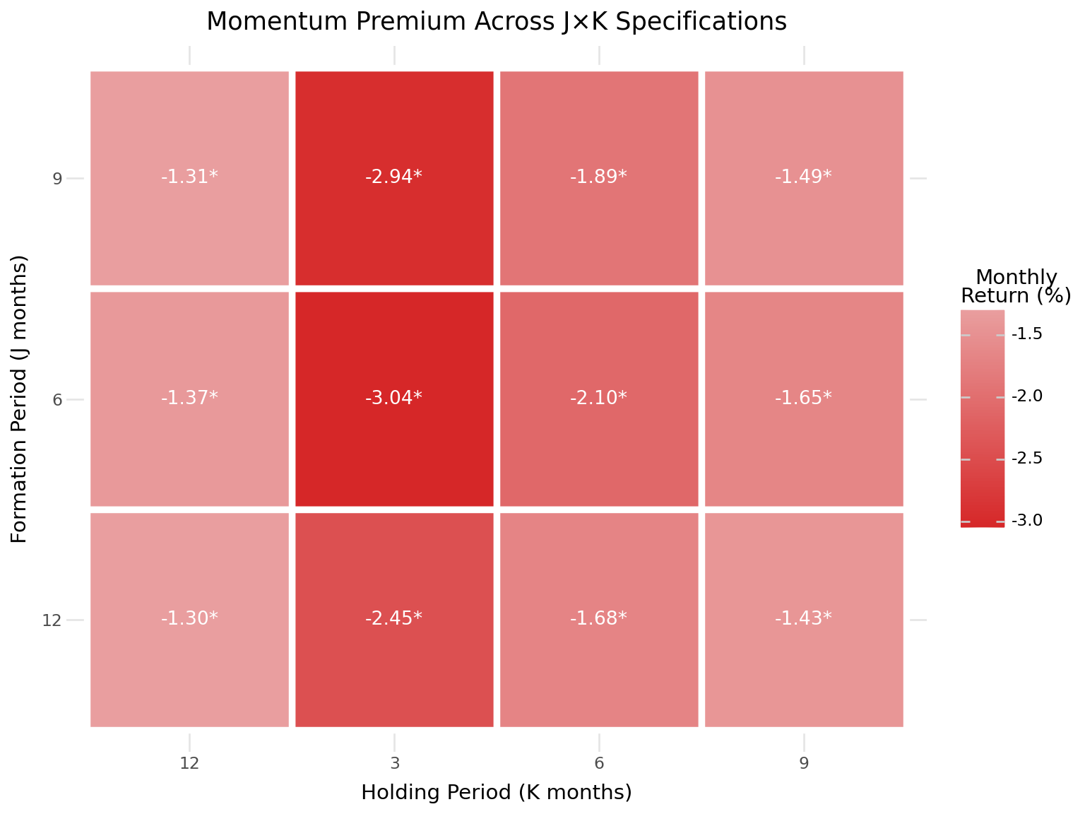 A heatmap with formation period J on the y-axis and holding period K on the x-axis, with cell colors indicating the magnitude of the momentum premium.