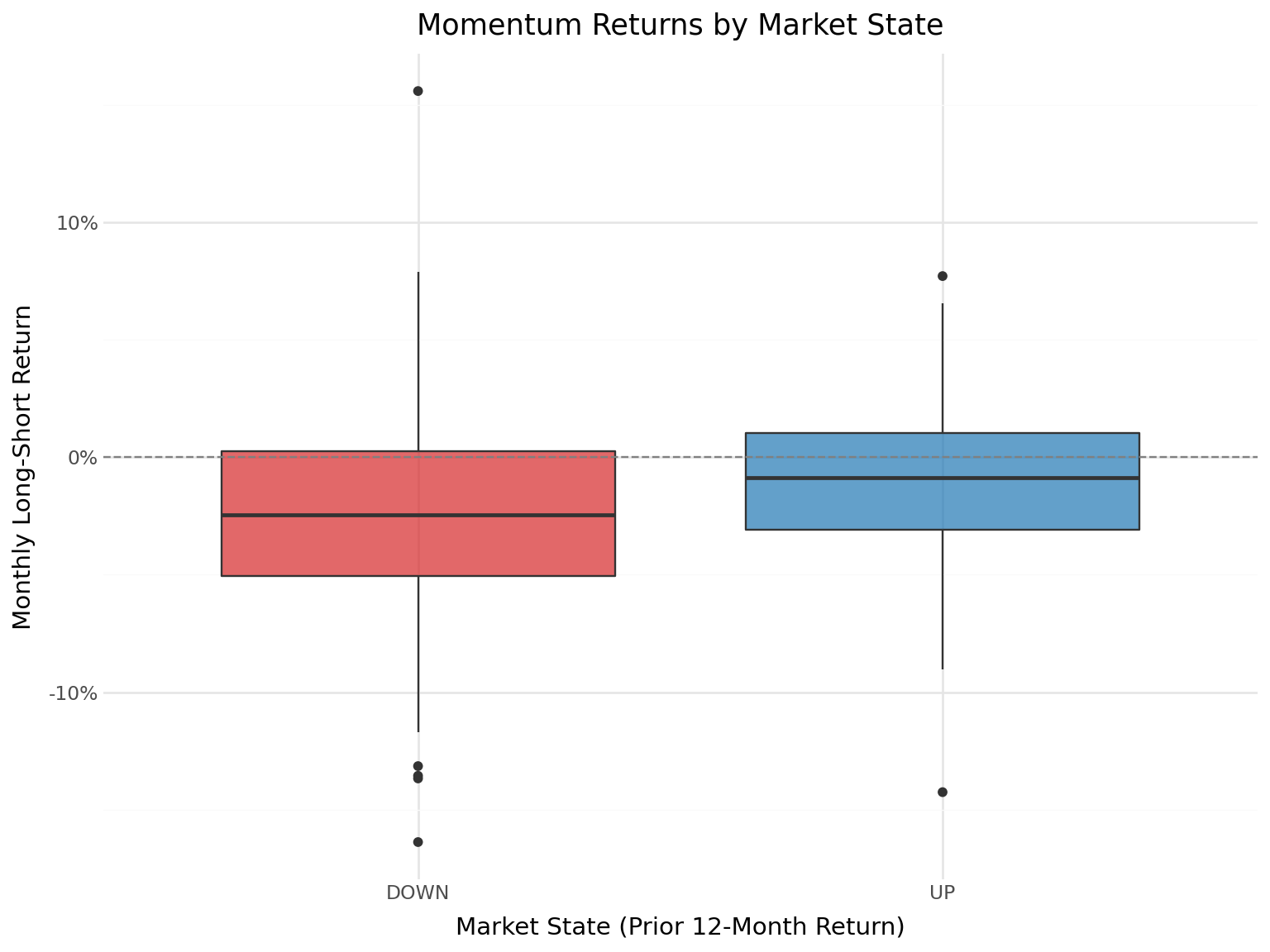Side-by-side box plots comparing the distribution of momentum returns in UP versus DOWN market states.