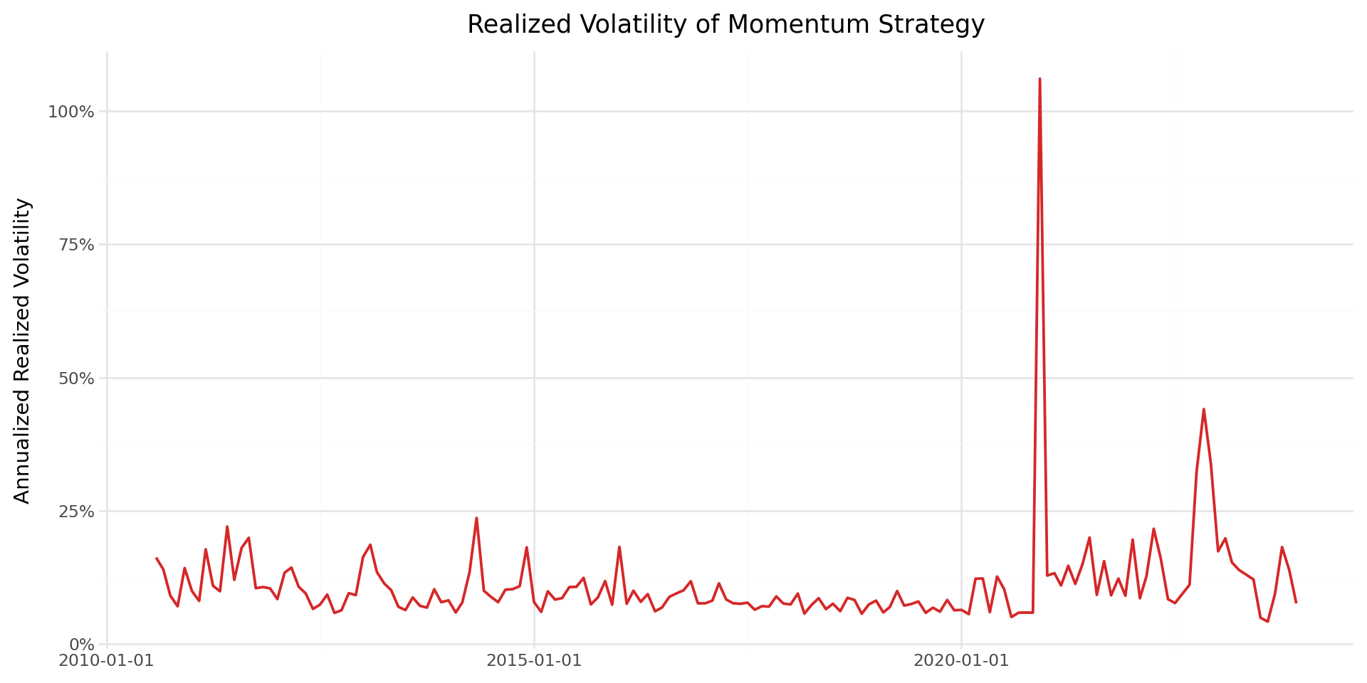 A time series chart of monthly realized volatility, showing spikes during periods of market stress.