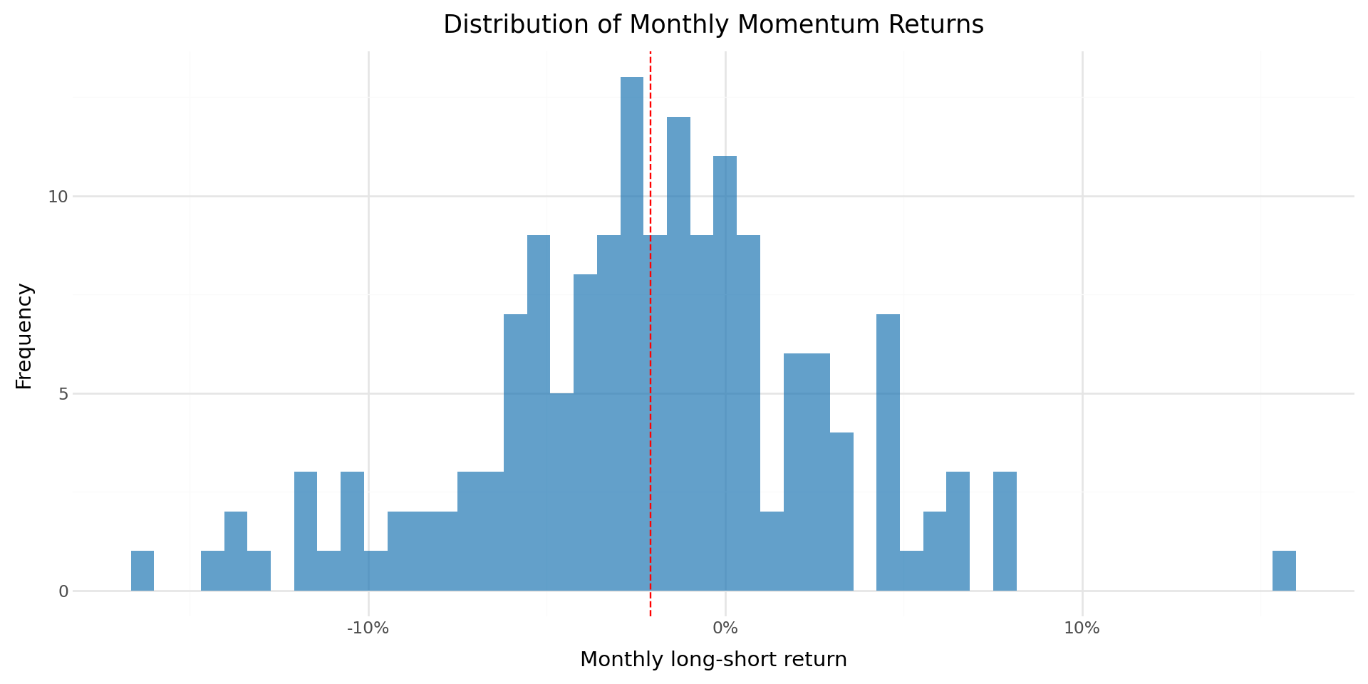 A histogram of monthly long-short momentum returns, approximately centered near zero or slightly positive, with tails extending in both directions.