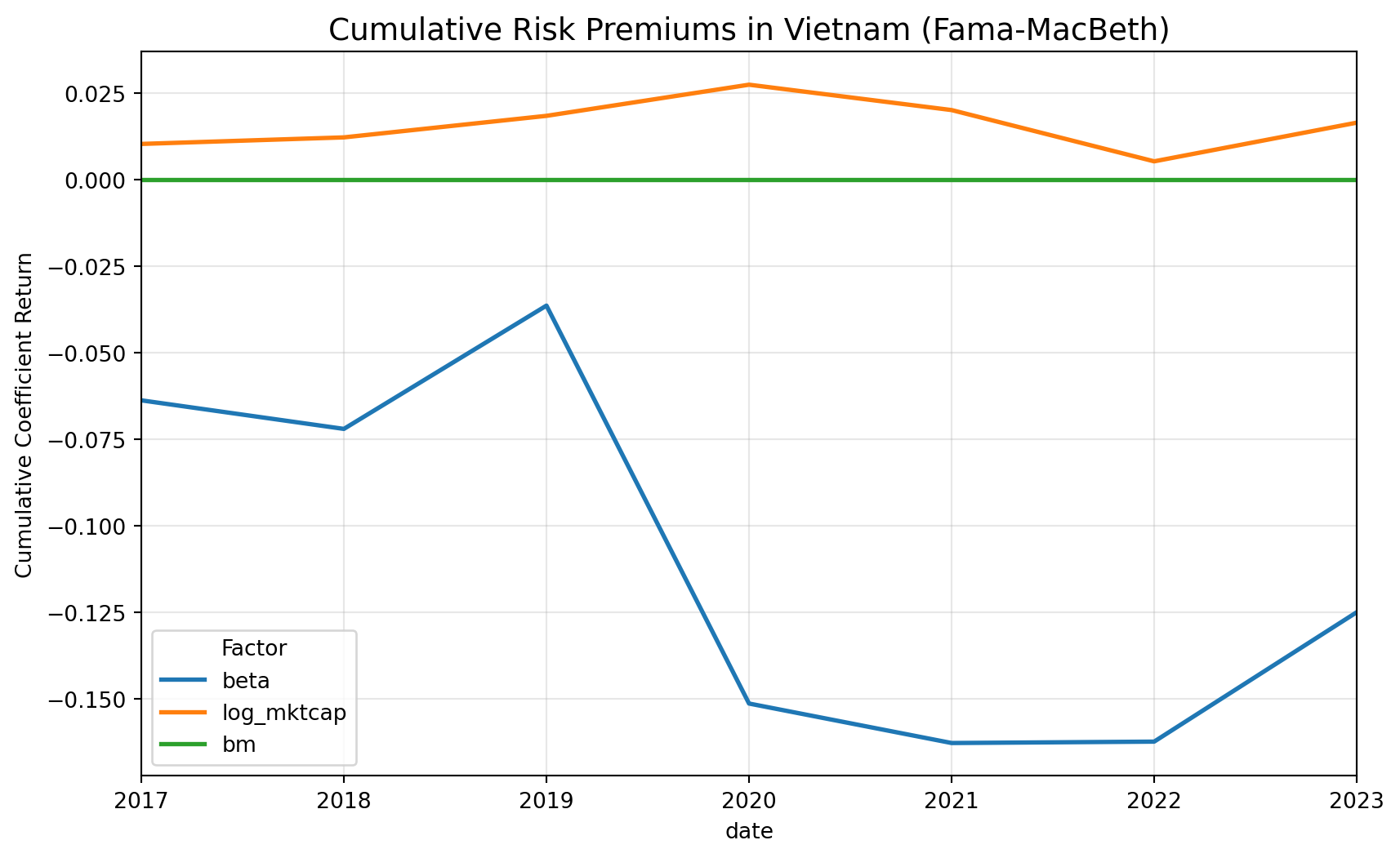 A line plot displaying the time series of cumulative risk premiums for three factors: beta, log_mktcap, and bm in the Vietnamese market. The x-axis represents time, and the y-axis represents the cumulative coefficient returns.
